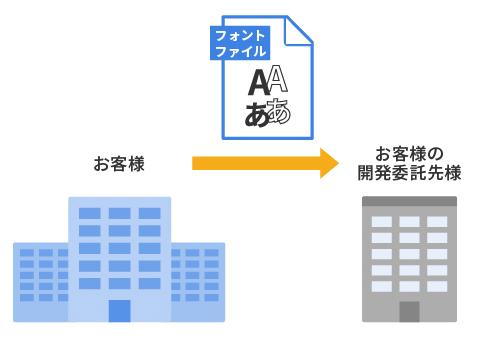 お客様の開発委託先様もフォントをご利用いただけます（使用許諾契約に定める必要があります）。