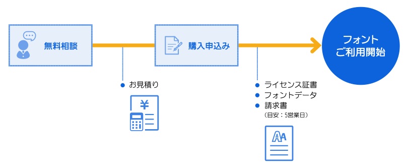 画像:ゲーム用ライセンスの購入方法