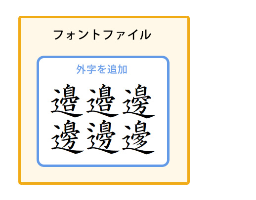 【外字を追加する仕組み】