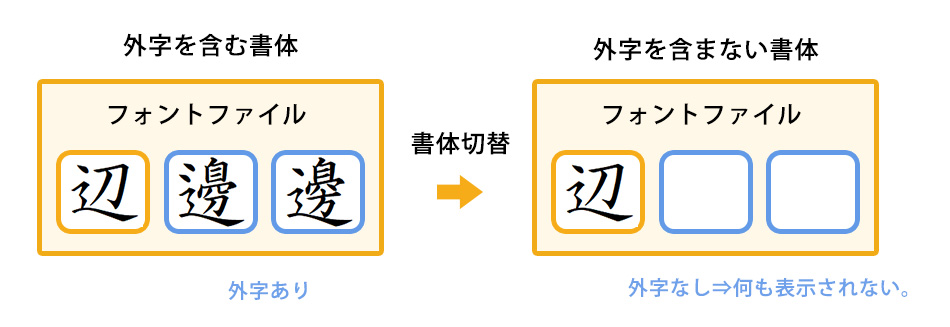 【外字を追加する仕組み】
