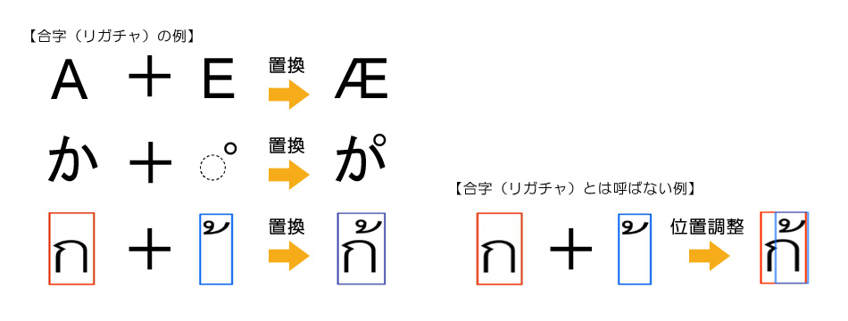 合字(リガチャ)の例
