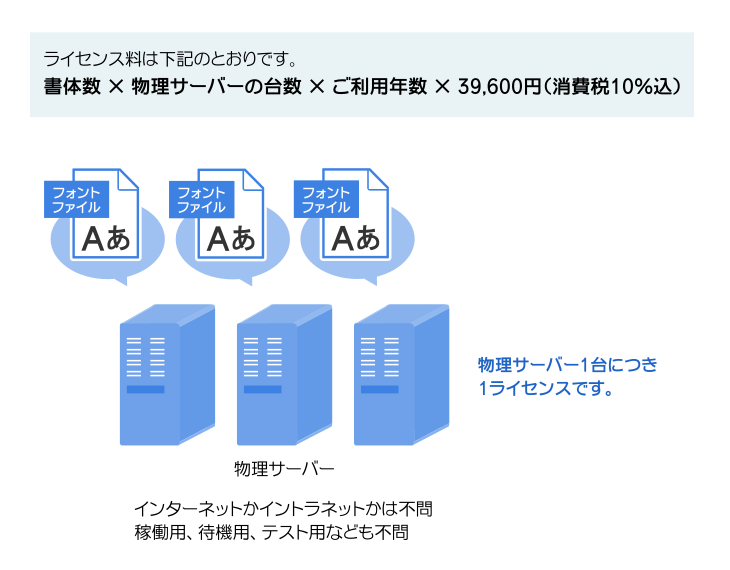 ライセンス料について