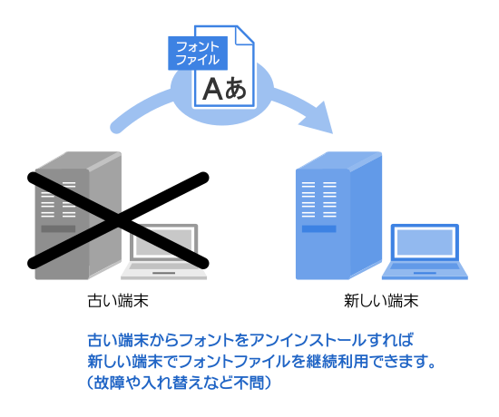 サーバー用ライセンスとは？