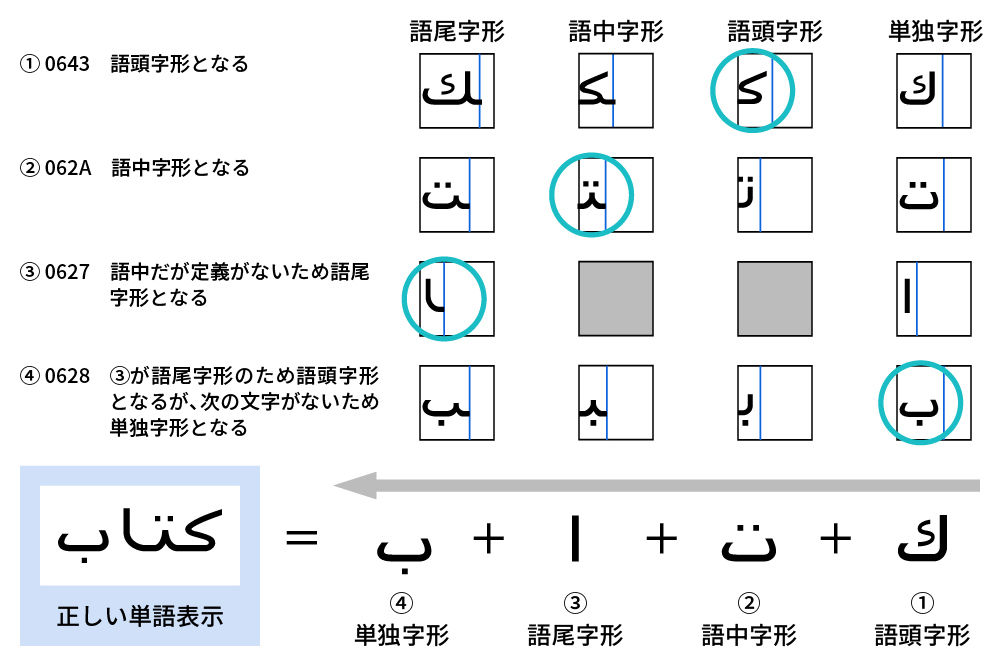 アラビア語表記ルールの処理例