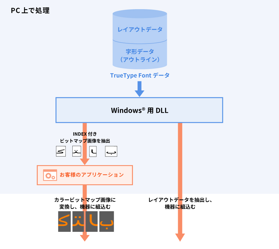 更に処理速度UPに特化した構成