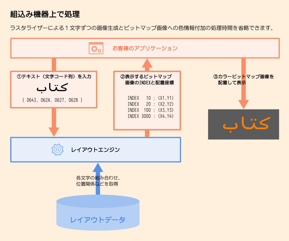 更に処理速度UPに特化した構成