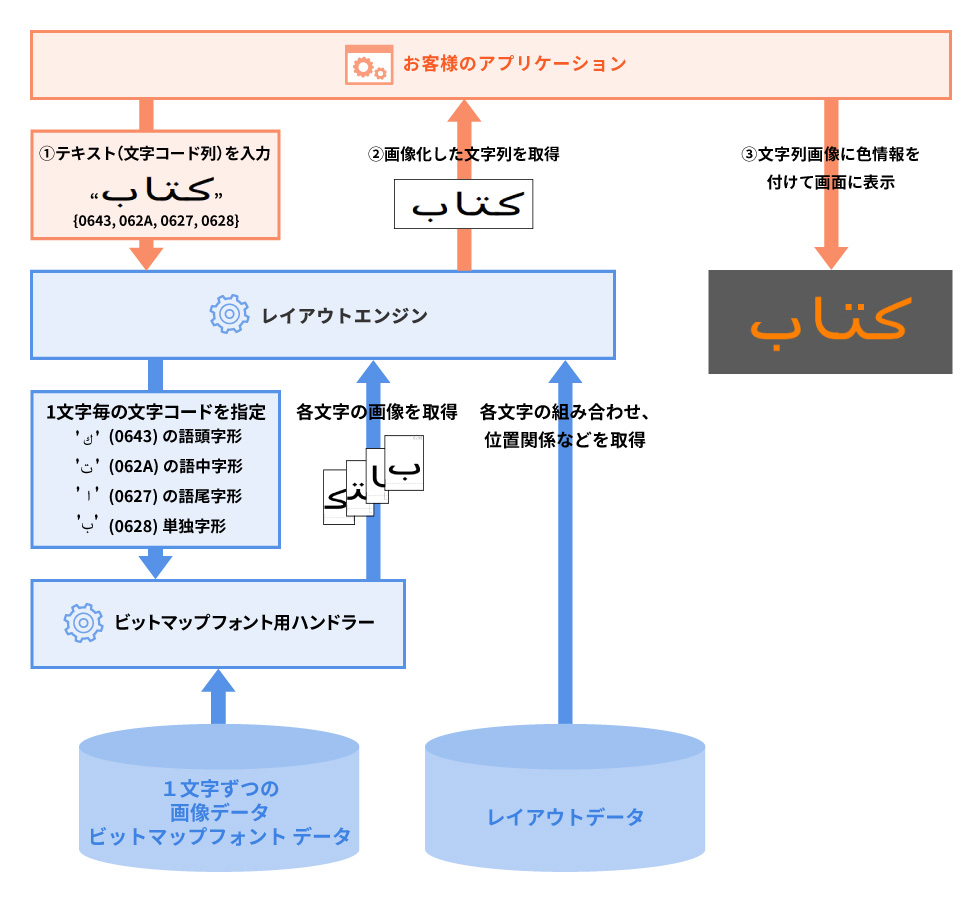 ビットマップフォント用