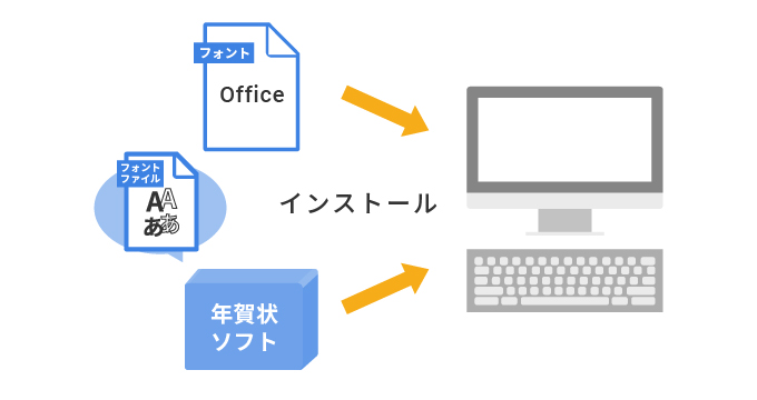 既にPCに入っているフォントファイルとは？