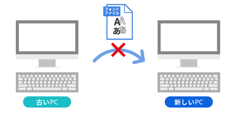 ソフトウェアからフォントファイル「のみ」を抜き出してはいけません。