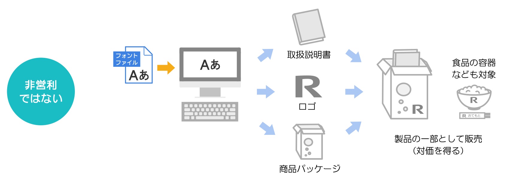 非営利ではない