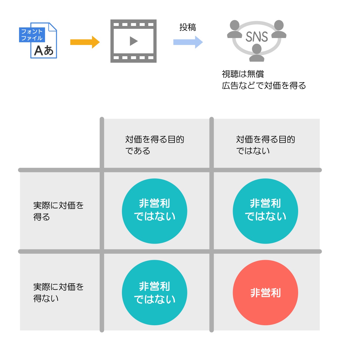 非営利ではない