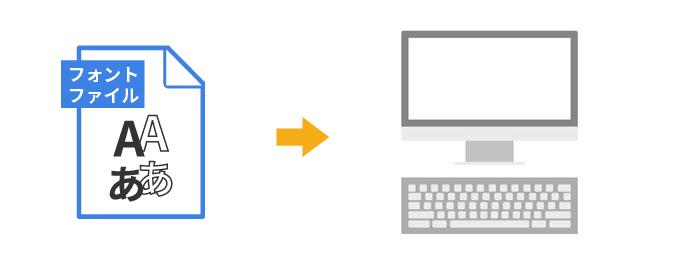 PCにフォントファイルをインストールして、フォントを利用することを指します。