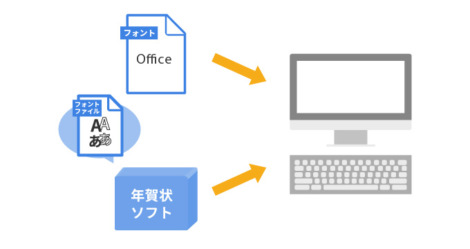 そのままフォントファイルをお使いいただけますが、ご利用用途によっては別途商用利用ライセンスが必要となる場合があります。