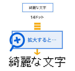 画像:置換えられたビットマップフォント