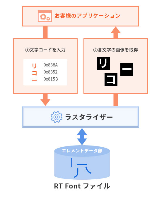 ラスタライザー