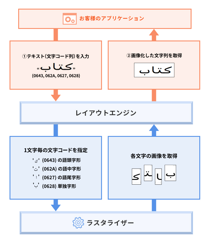 レイアウトエンジン