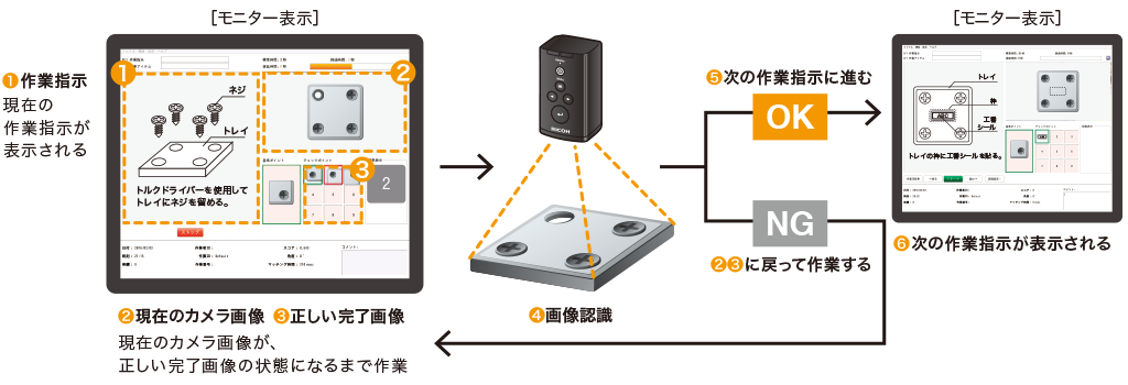 画像：モニター表示と作業指示の流れ