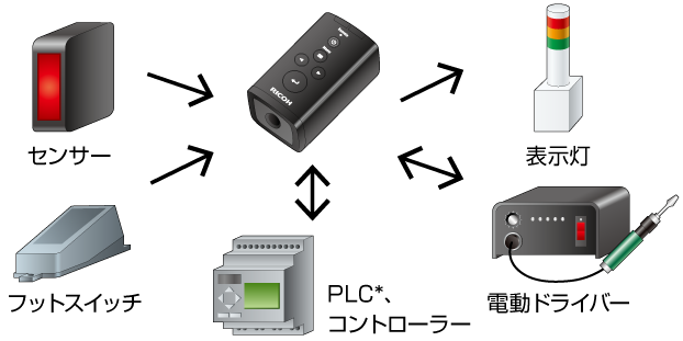 画像:外部I/Oにより外部機器との連携を実現